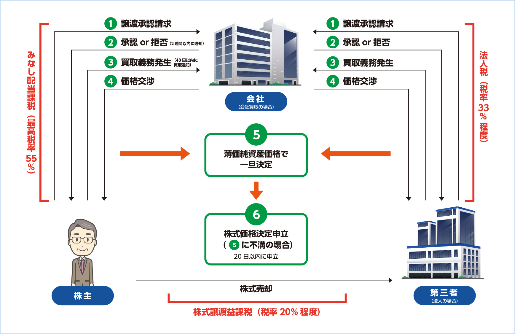 株式買取請求権の行使方法